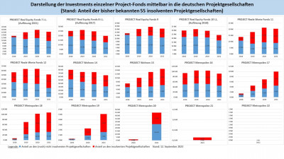 Project-Fonds_Anteile_insolvente_Projektgesellschaften.jpg (194.9 KiB) 137724 mal betrachtet zum Vergrößern, bitte auf das Bild klicken